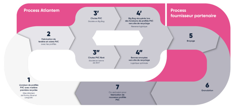2025 12 23 ATLANTEM met en place un circuit ferme pour la valorisation de ses chutes de production pvc schema