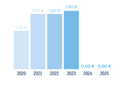 Dividendes par action en 2018