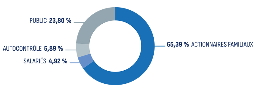 Repartition capital 31 12 2020