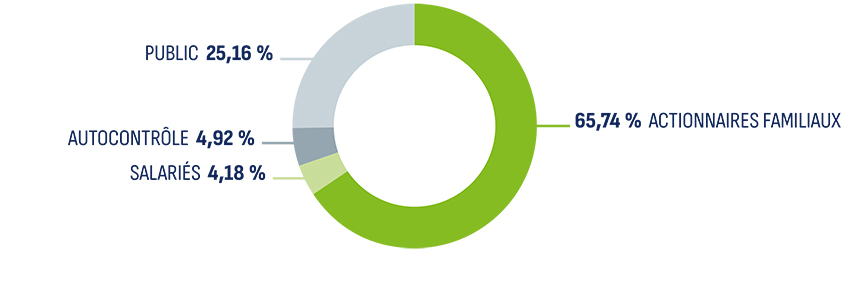 Repartition capital 31 12 2020